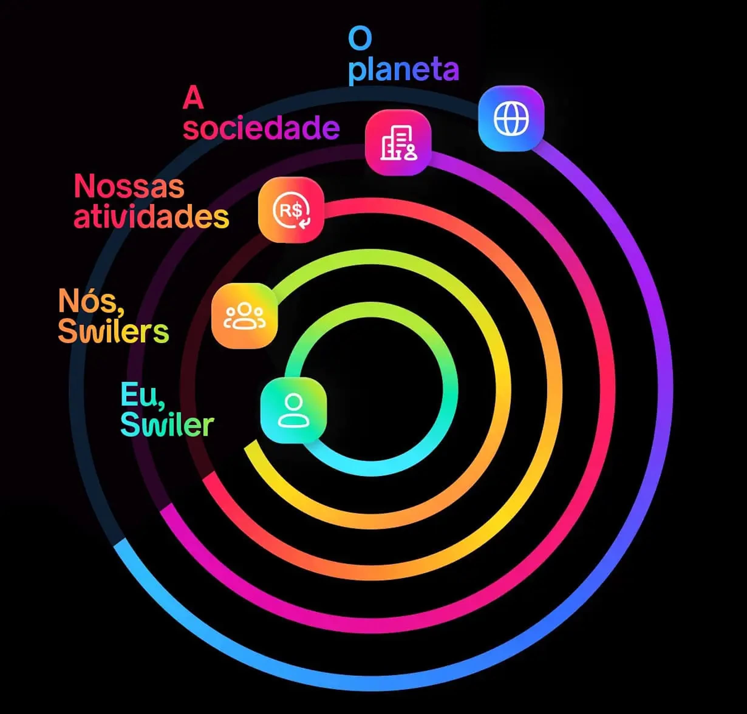 Ilustração sobre os pilares da visão da Swile